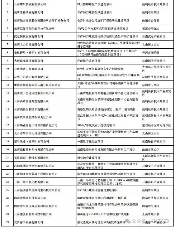 2024年云南省省级制造业高质量发展专项资金拟安排计划公示 - 义诚利管理咨询
