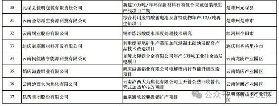 2024年云南省省级制造业高质量发展专项资金拟安排计划公示 - 义诚利管理咨询