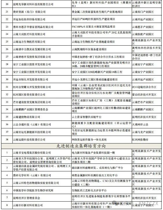 2024年云南省省级制造业高质量发展专项资金拟安排计划公示 - 义诚利管理咨询